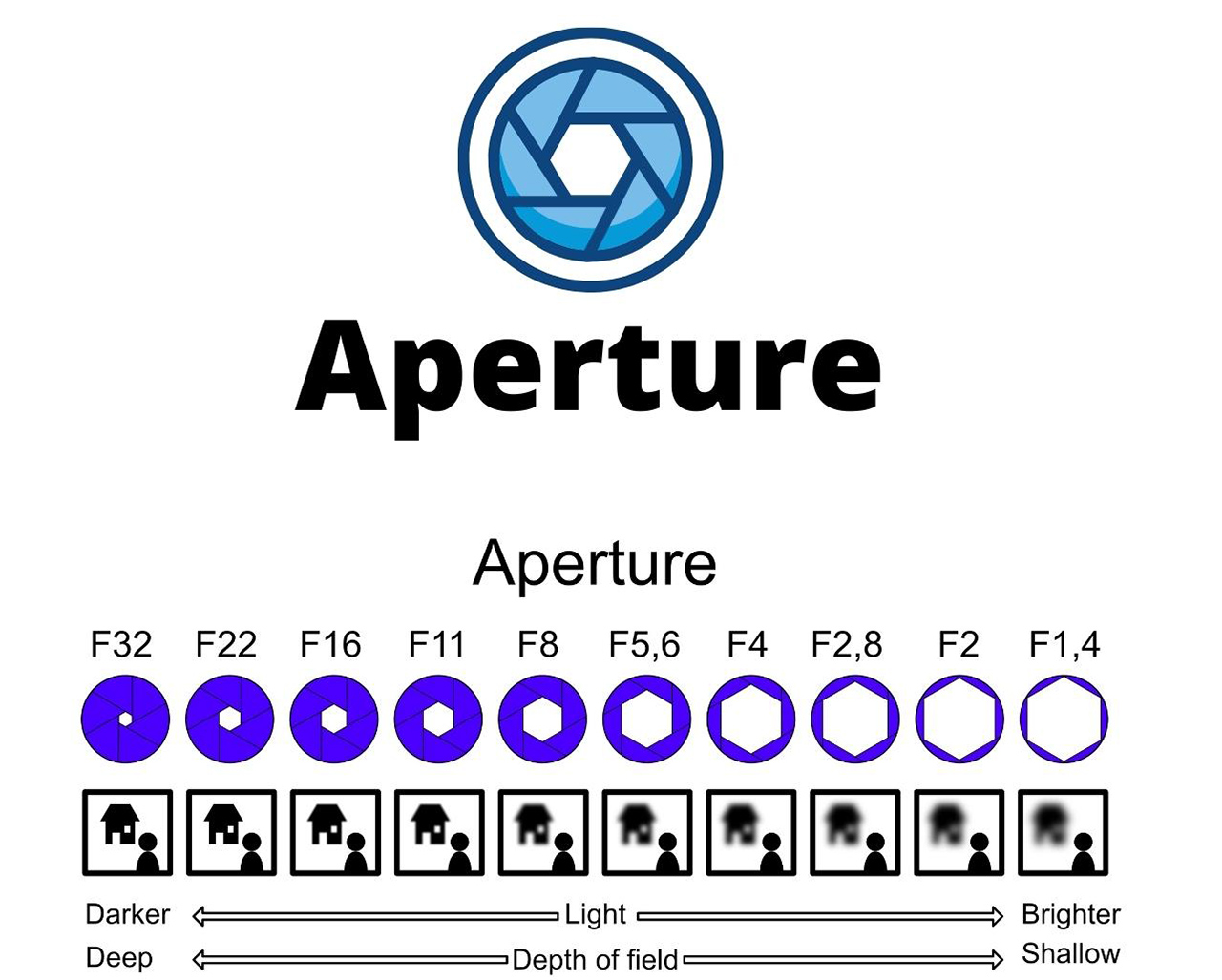 Definitive Guide to Aperture and Shutter Speed Charts For Beginners